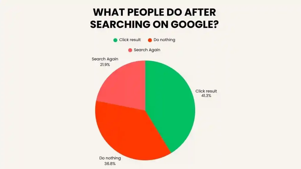 What people do after searching on google?